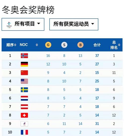 冬奥会赛程奖牌榜排名