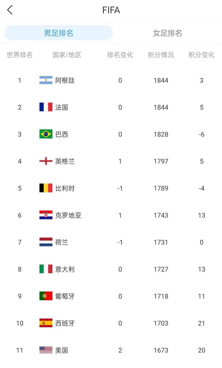 国际足联世界排名最新排名