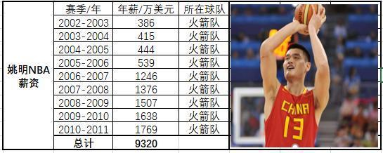 姚明在NBA年薪多少钱