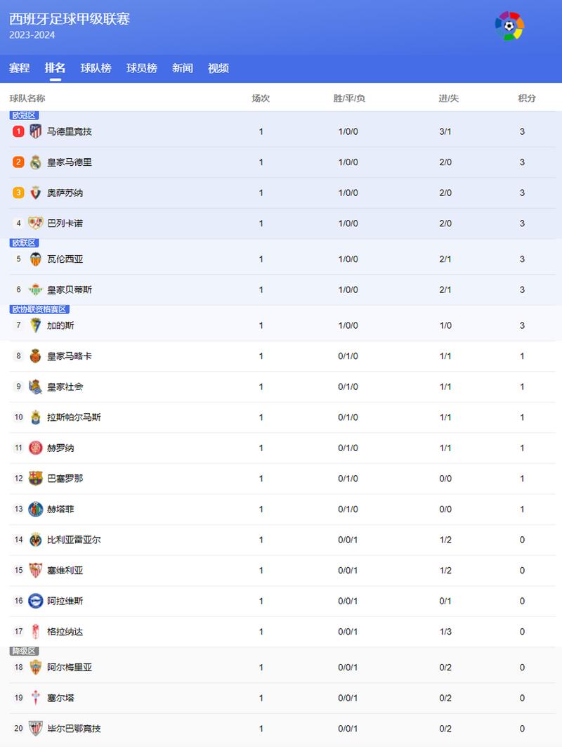 西班牙足球世界排名多少位
