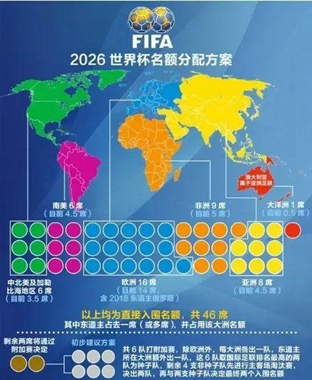 2026世界杯名额怎么分配